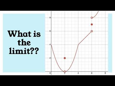 Limits Explained Graphically (AP Calculus Made Simple)