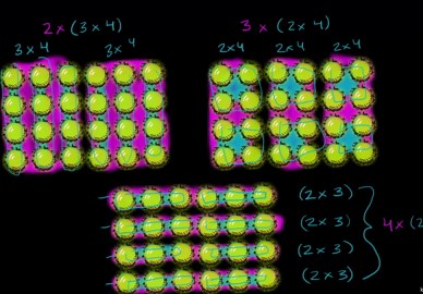 Properties of multiplication