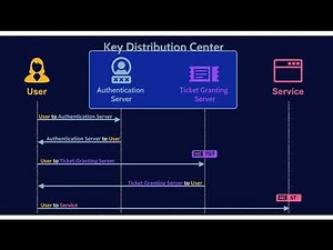 Kerberos Authentication explained in 3 mins!