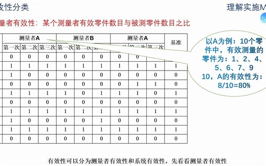 计数型测量有效性、漏判率、误判率判断方法—MSA理解