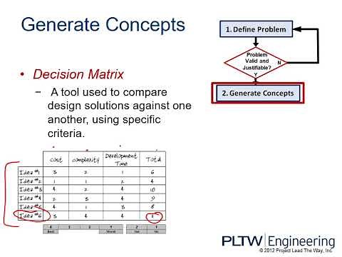 PLTW IED (Unit 1): The Design Process