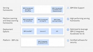 AI Toolkit for IBM Z and LinuxONE