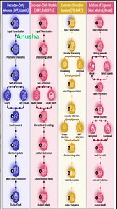 Transformer Models Explained: GPT, BERT, T5 & Mixture of Experts | AI & NLP Architecture Guide