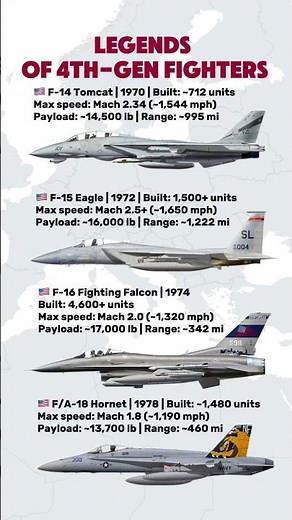 F-14 vs F-15 vs F-16 vs F/A-18 — Who Rules the Sky?