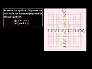 Résolution par la méthode graphique: Exemple 4