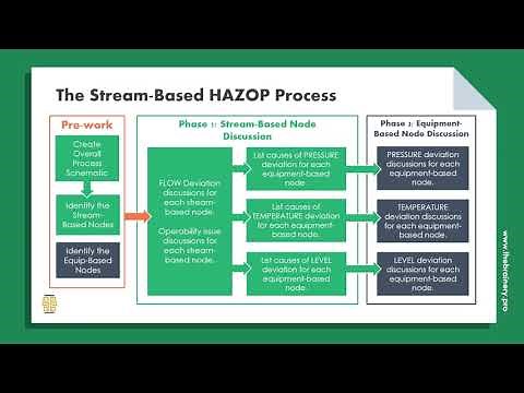 The Stream-Based HAZOP Process