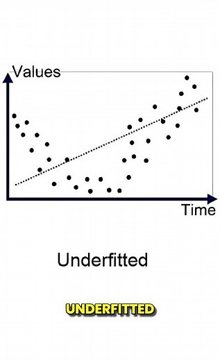 What is overfitting and underfitting| ML-09| #google #datascience #machinelearning #motivation