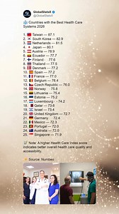 Countries with the Best Health Care Systems (2026) 🌍 Health care systems are essential for improving population health, increasing life expectancy, and ensuring access to medical services. The Health Care Index measures overall system performance based on factors such as quality of care, accessibility, infrastructure, medical staff competence, equipment availability, and patient experience. A higher score reflects better efficiency and service standards. 🏥 Top-performing countries typically co