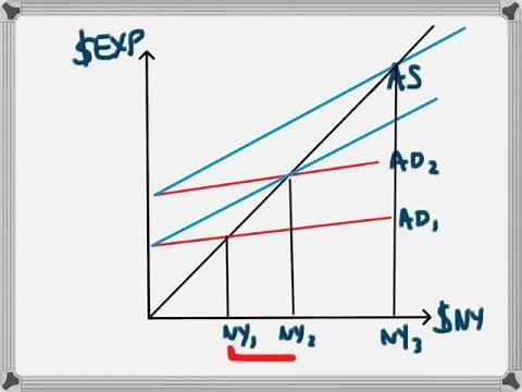 MPC and the Multiplier Effect