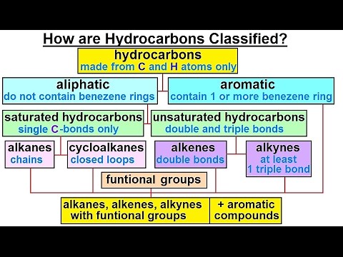 Organic Chemistry - Ch 1: Basic Concepts (2 of 97) How are Hydrocarbons Classified?