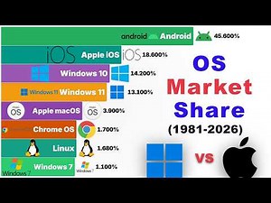 Most Popular Operating Systems (1981-2026)