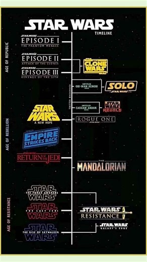 STAR WARS TIMELINE - The Complete Chronological Order 🚀