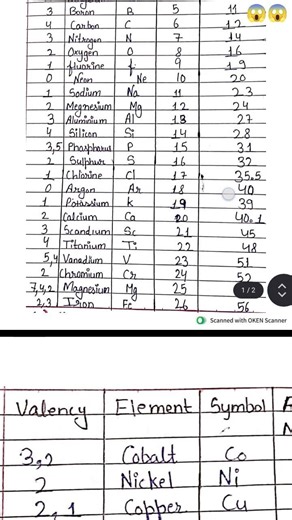 30 Elements 🔥 valency atomic number Mass Number and symbol 😱😱