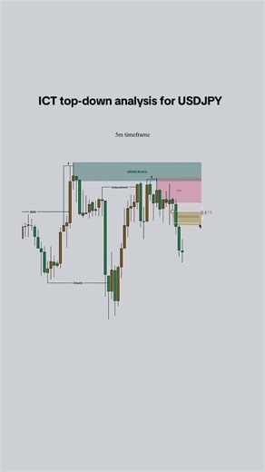 Best ICT model high probability setup for GBPUSD #xauusd #forex #ict #trading #orderblock