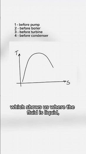 183 - How to draw a TS diagram in Thermodynamics