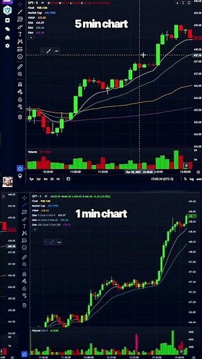 Multi Timeframe Alignment Day Trading