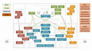 An overview of Documents and Journals for Production using Basic, Simple, Advanced or WMS Locations