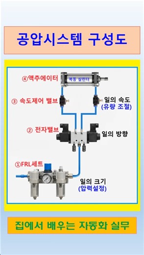 표준 공압 시스템 구성도