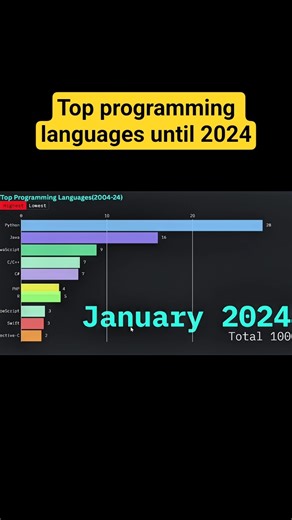 Top Programming Languages (2004–2024) #coding #ai #viral #fy #foryoupage