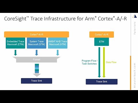 CoreSight™ Trace Infrastructure for Arm® Cortex®-A/-R Processors