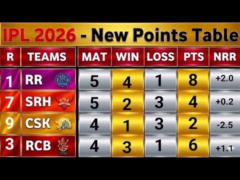 IPL Points Table 2026 🔥 after Srh vs Rr match #rr #live #pointstable #psl