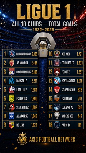 Ligue 1 All-Time Scoring Leaders: PSG's 2,829 Goals Dominate 94 Years of French Football #shorts
