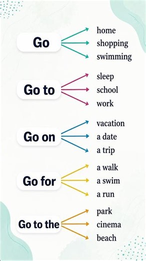 Go, Go To, Go On & Go For | Common English Phrases | English Grammar for Beginners #learning #shorts