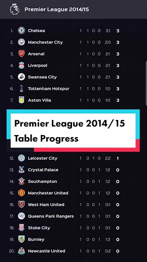 Premier League 2014/15 table progress after every fully completed matchday. #premierleaguetable #PremierLeague #premierleaguefootball #premierleague2014 #premierleague2015 #englandpremierleague #englishpremierleague #english_premier_league #footballtables #footballtable #footballstandings #epl #eplfootball #football #premierleaguetiktok #premierleaguetitlerace #premierleaguetitlewinners #premierleaguechampions #tiktokpremierleague #fapremierleague #eplstanding #pl #prem