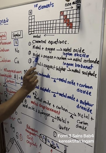 Tingkatan 3 Sains: Kereaktifan Logam untuk SPM