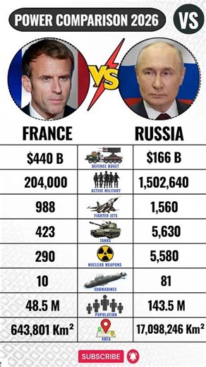 France 🇫🇷 VS Russia 🇷🇺 Military Power Comparison 2026