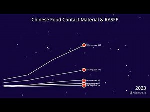 Chinese FCM RASFF notifications