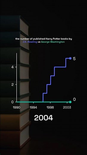Who really wrote the most Harry Potter books? #HarryPotter #JKRowling #Books #BookLovers