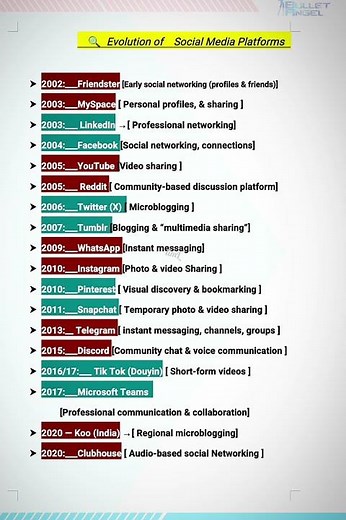 🎯Evolution of Social Media Platforms.The way we connect, share & communicate🌐 UGCNET paper1|#ugcnet