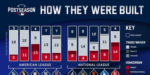 Here's how the 10 playoff teams were built