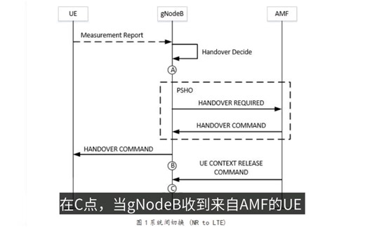 5G 性能之系统间切换成功率（含EPS FB）