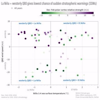 How likely is it, given the forecast La Niña AND a westerly Quasi-biennial Oscillation (QBO), that a sudden stratospheric warming (SSW) event will occur this winter? If we sort past winters by their ENSO (El Niño or La Niña conditions) and QBO status, what we find is that the state of ENSO and QBO in early winter can be used to give some indication of the overall seasonal strength of the polar vortex and the likelihood of a SSW. That’s what you can see in this image. For example, most of the dar
