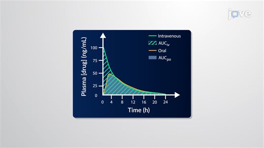 Video: Bioavailability Study Design: Absolute Versus Relative Bioavailability