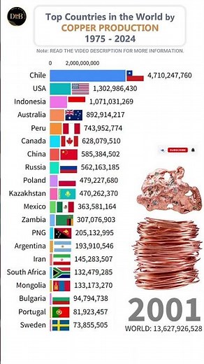 Copper Production by TOP 20 Countries (1975–2024) #production #copper #metal #top10 #shorts