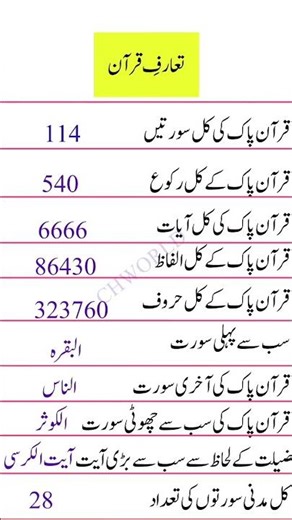 Introduction to the Holy Quran – Surahs, Verses, Words, and Facts