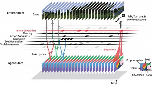 Project Sid: Many-agent simulations toward AI civilization