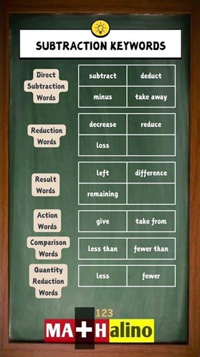 Subtraction Keywords in Math | Visual Cheat Sheet