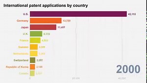 5.6K views · 206 reactions | Who is winning the patent race? Over the last three decades, the ranking of the countries that file the most international patent applications has changed a lot. See for yourself  | World Intellectual Property Organization | Facebook