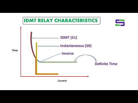 What is IDMT Relay II Inverse Time Relay II DMT vs IDMT Relay Explained