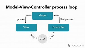 Lynda. Up and Running with PHP CodeIgniter / Section 2 - 2. Introducing the MVC development pattern