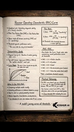 Koshur AI on Instagram: "I wrote this down in 3 minutes, and it saved my Machine Learning interview. If you are confusing ROC with AUC, or you still think "Accuracy" is the only metric that matters stop scrolling. Understanding the Receiver Operating Characteristic (ROC) Curve is non-negotiable for Data Science. Here is the "cheat sheet" version of my notes: ✅ The Trade-off: It’s a battle between Sensitivity (TPR) and 1-Specificity (FPR). ✅ The Diagonal: The dotted line? That’s just a random gue