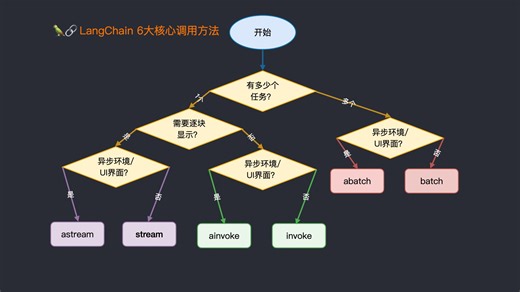 12. LangChain 6大核心调用方法：invoke/stream/batch同步异步全解析，新手也能轻松学会