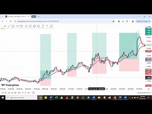 EMA Crossover Intra Day Trading Strategy