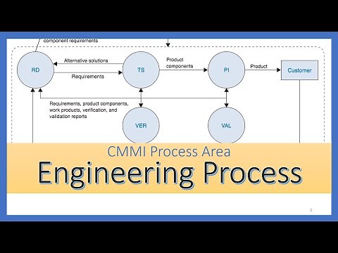 CMMI Process Area - Engineering Process Areas (PI, RD, TS, VAL, VER)