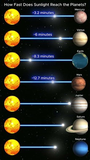 How Fast Does Sunlight Reach the Planets?