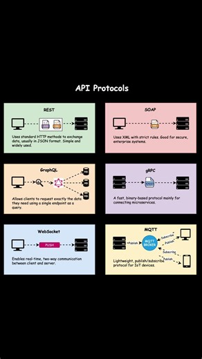 API Protocols: REST, SOAP, GraphQL, gRPC & More!